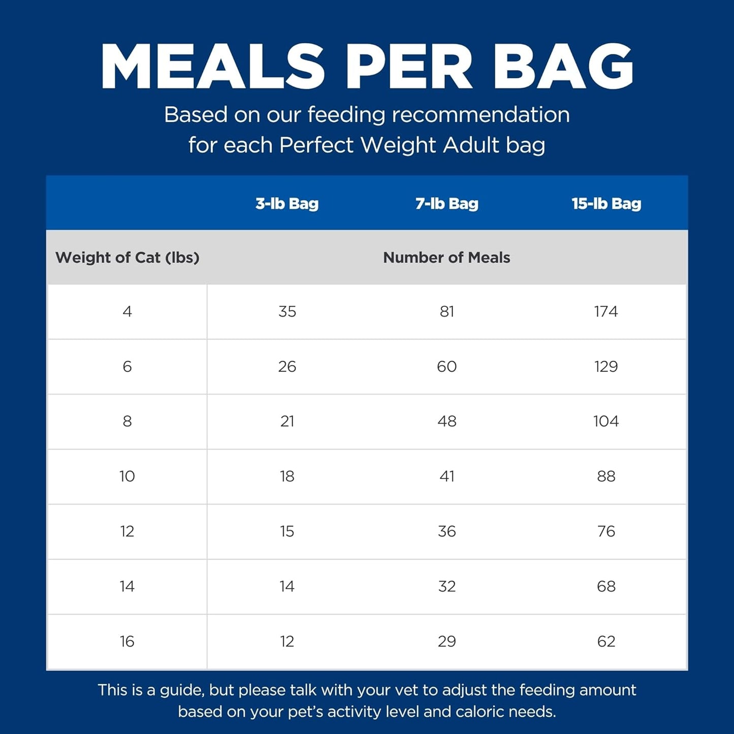 Perfect Weight, Adult 1-6, Weight Management Support, Dry Cat Food, Chicken Recipe, 3 Lb Bag